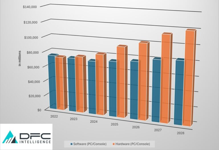 DFC 2024 Hardware Software Revenue Growth