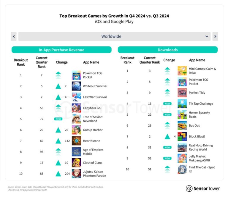 TopBreakoutGames Growth Q4 2024vQ3 2024