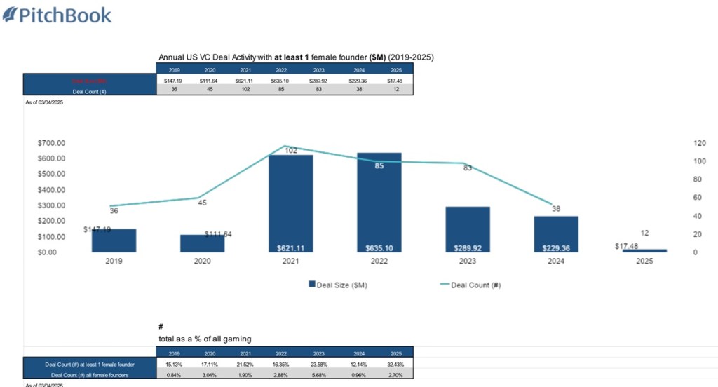 pitchbook women updated